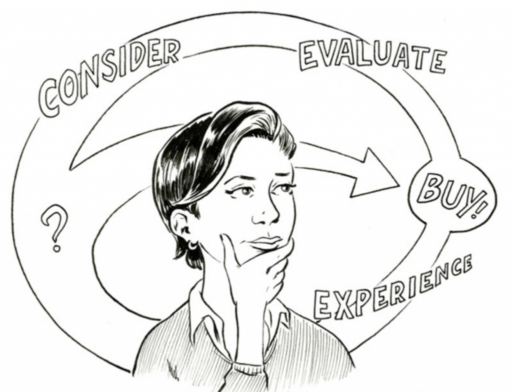 digital sketch of a woman thinking with the consumer buyer journey process behind her