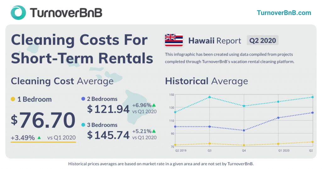 Cleaning Costs Hawaii Report Q2 2020 by Turno.