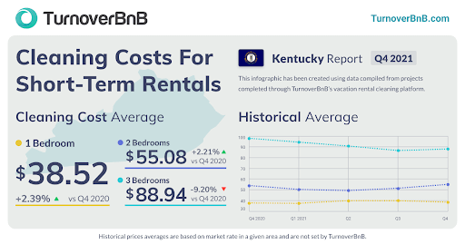 average vacation rental cleaning costs in Kentucky in Q4 2021