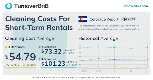 average vacation rental cleaning costs in Colorado in Q4 2021