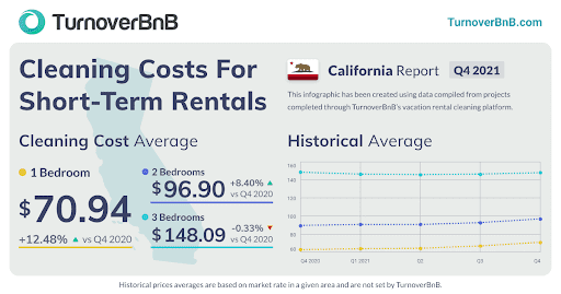 Graphic of 2021 Q4 Cleaning Costs for Short Term Rental in California.